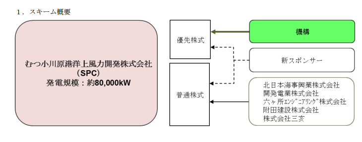 グリーンファイナンス推進機構