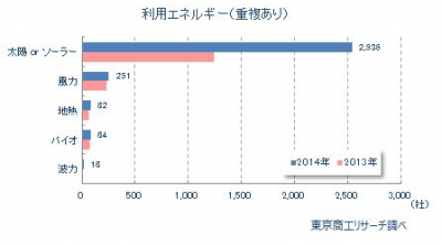 新設法人調査結果