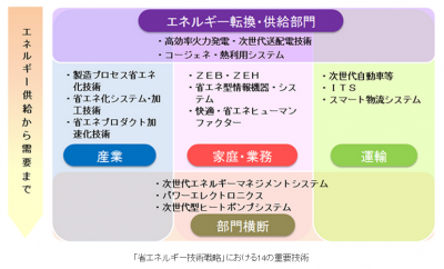 省エネルギー技術開発テーマを公募