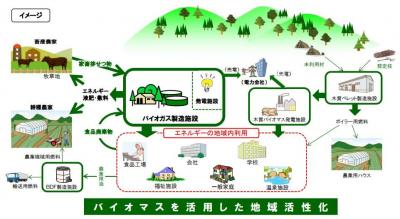 バイオマス産業都市構想