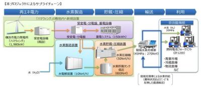 燃料電池フォークリフト