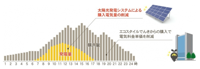 エコスタイル