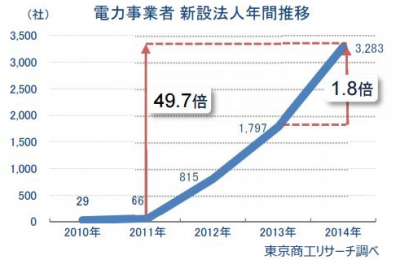 新設法人調査結果