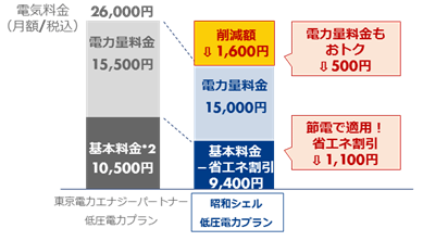 昭和シェル石油