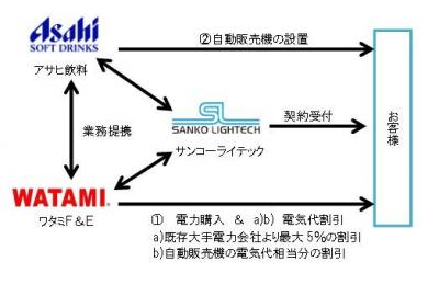 ワタミ