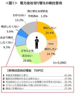 電力小売り全面自由化
