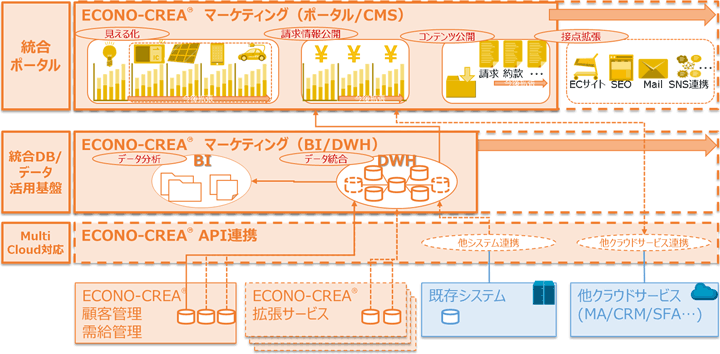 NTTデータ
