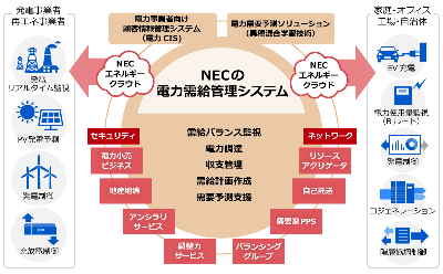 NEC