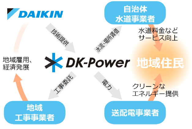 マイクロ水力発電システム