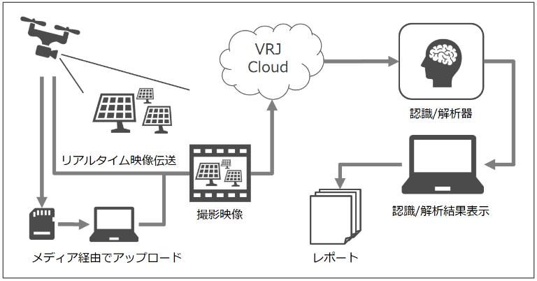 ドローン活用