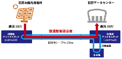 超電導送電