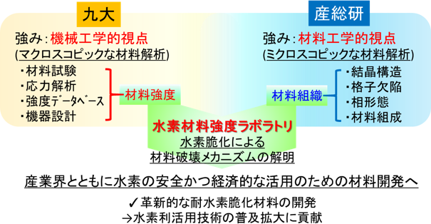 産総研・九大 水素材料強度ラボラトリ