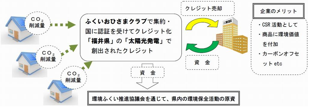 CO2削減