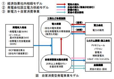 太陽光発電事業