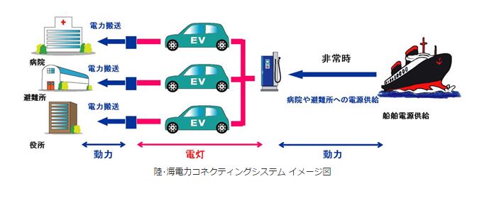 陸・海電力コネクティングシステム