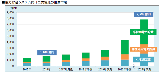 富士経済