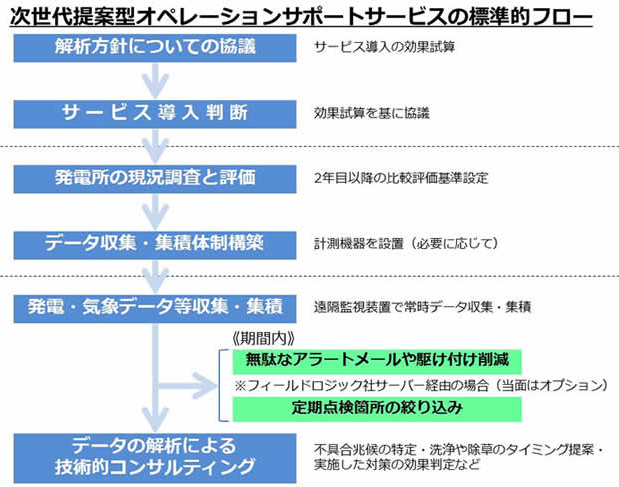 サポートサービス