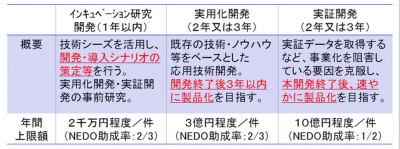 省エネルギー技術開発テーマを公募