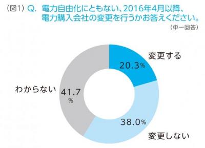 意識調査