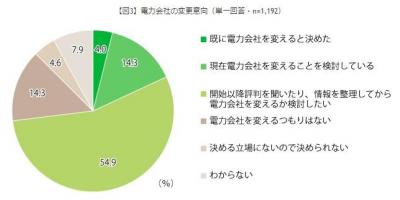 電力の小売自由化