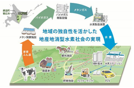 水素製造