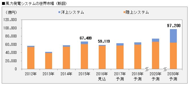世界市場