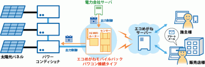 エコめがね全量モバイルパック パワコン接続タイプ