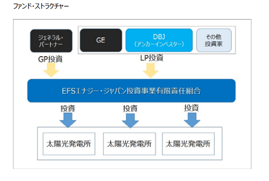 日本政策投資銀行