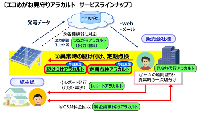 エコめがね