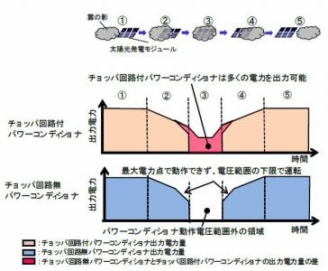 太陽光発電