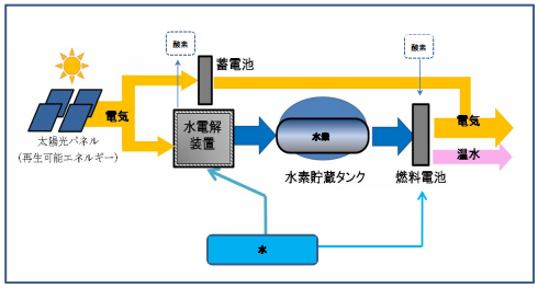エコステ