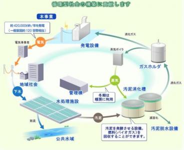 消化ガス発電