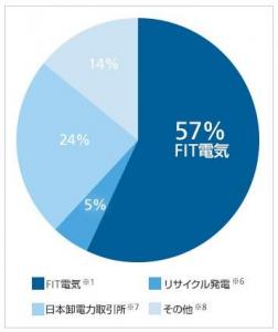ソフトバンク