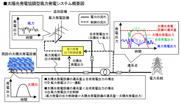 風力発電システム