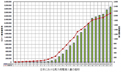 風力発電設備