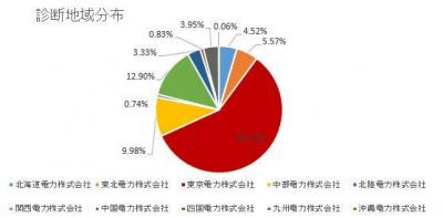 動向調査