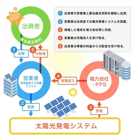 クラウドファンディング