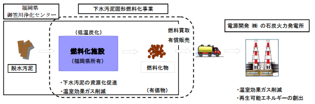 下水汚泥
