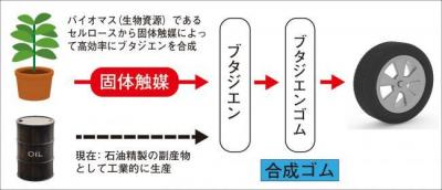 合成ゴム
