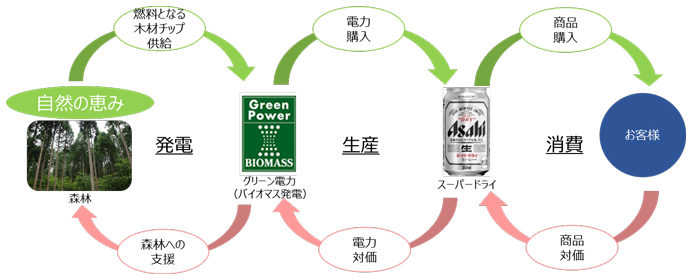 アサヒスーパードライ