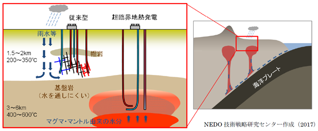 NEDO