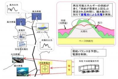 大容量蓄電池システム