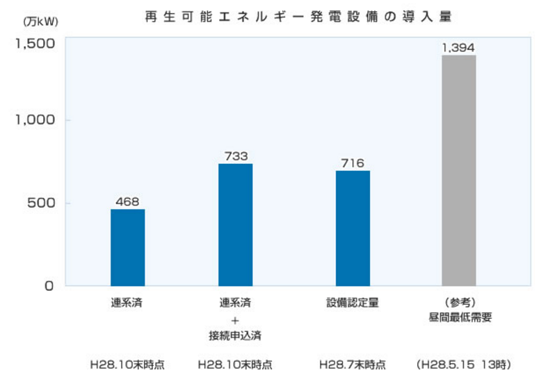 関西電力