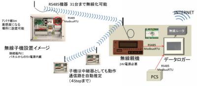 太陽光発電監視システム