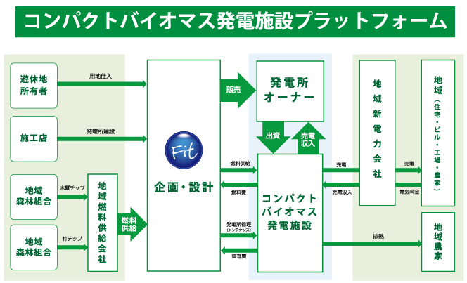 フィット