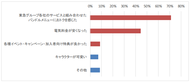 東急でんき
