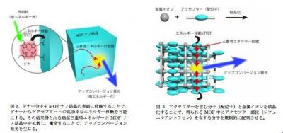 フォトン・アップコンバージョン