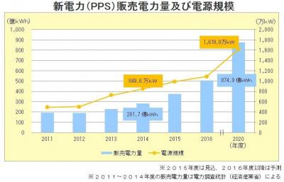 新電力