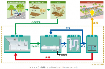 バイオマスガス発電
