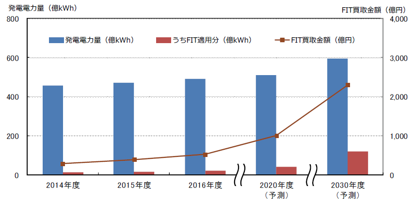 中小水力発電市場